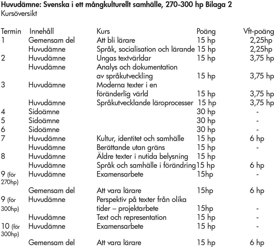 Huvudämne Språkutvecklande läroprocesser 15 hp 3,75 hp 4 Sidoämne 30 hp - 5 Sidoämne 30 hp - 6 Sidoämne 30 hp - 7 Huvudämne Kultur, identitet och samhälle 15 hp 6 hp Huvudämne Berättande utan gräns