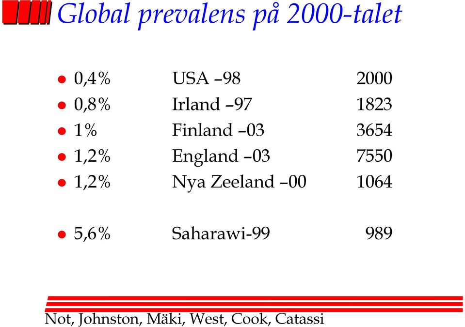 England 03 7550 Nya Zeeland 00 1064 5,6%