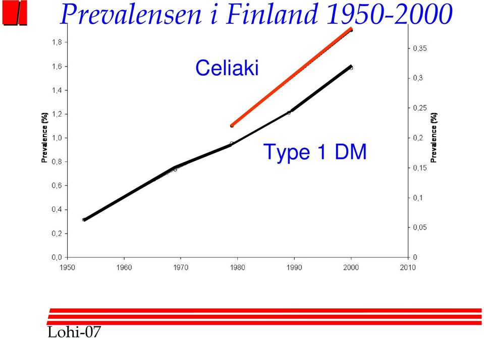 1950-2000