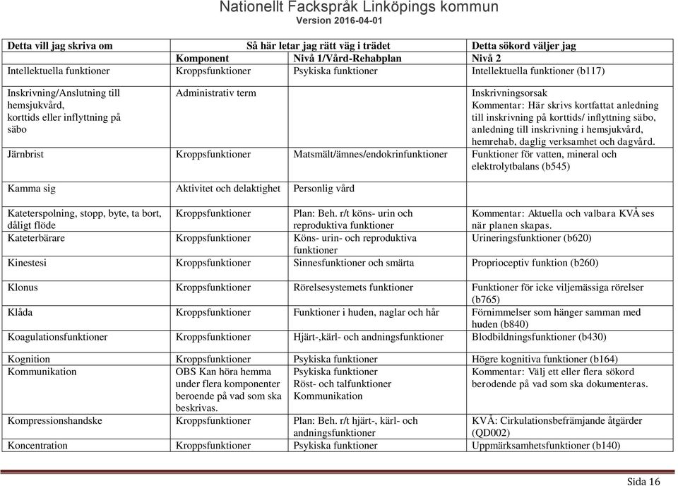 Järnbrist Kroppsfunktioner Matsmält/ämnes/endokrinfunktioner Funktioner för vatten, mineral och elektrolytbalans (b545) Kamma sig Aktivitet och Personlig vård Kateterspolning, stopp, byte, ta bort,