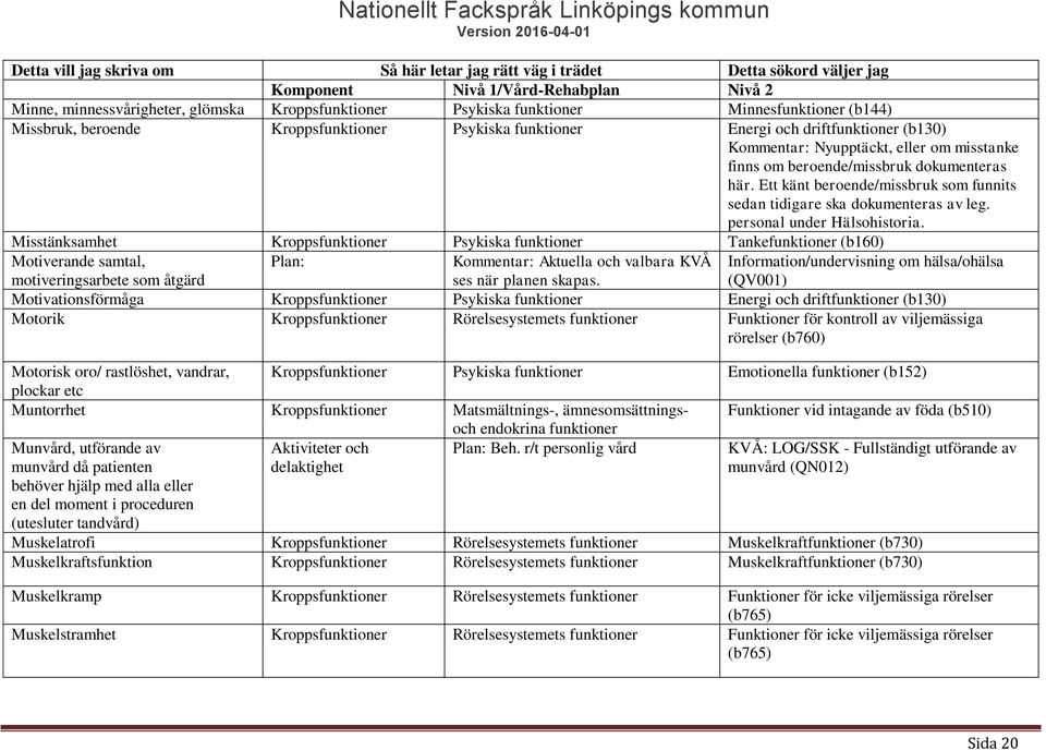 Misstänksamhet Kroppsfunktioner Psykiska funktioner Tankefunktioner (b160) Motiverande samtal, motiveringsarbete som åtgärd Plan: Kommentar: Aktuella och valbara KVÅ ses Information/undervisning om