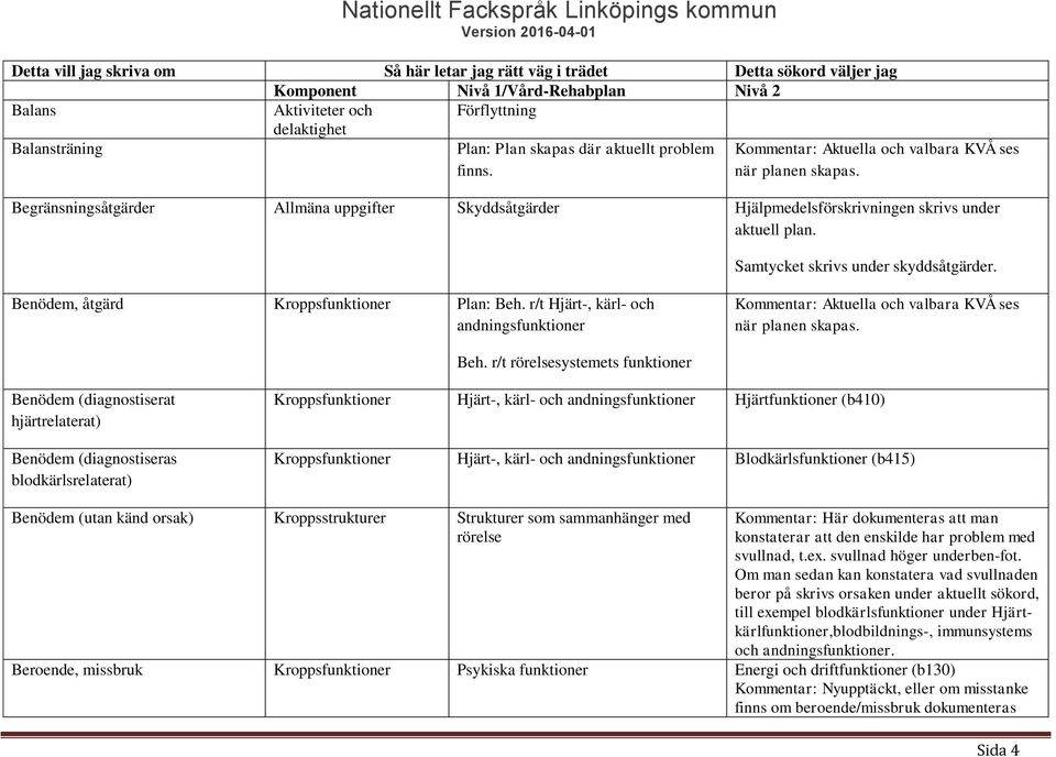 Benödem, åtgärd Kroppsfunktioner Plan: Beh. r/t Hjärt-, kärl- och andningsfunktioner Kommentar: Aktuella och valbara KVÅ ses Beh.