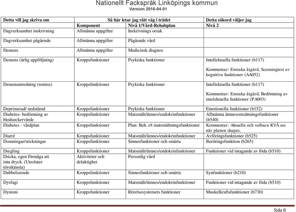 funktioner Intellektuella funktioner (b117) Kommentar: Enstaka åtgärd, Bedömning av intelektuella funktioner (PA003) Deprimerad/ nedstämd Kroppsfunktioner Psykiska funktioner Emotionella funktioner