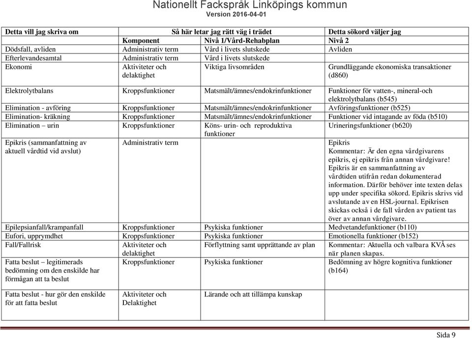 Matsmält/ämnes/endokrinfunktioner Avföringsfunktioner (b525) Elimination- kräkning Kroppsfunktioner Matsmält/ämnes/endokrinfunktioner Funktioner vid intagande av föda (b510) Elimination urin