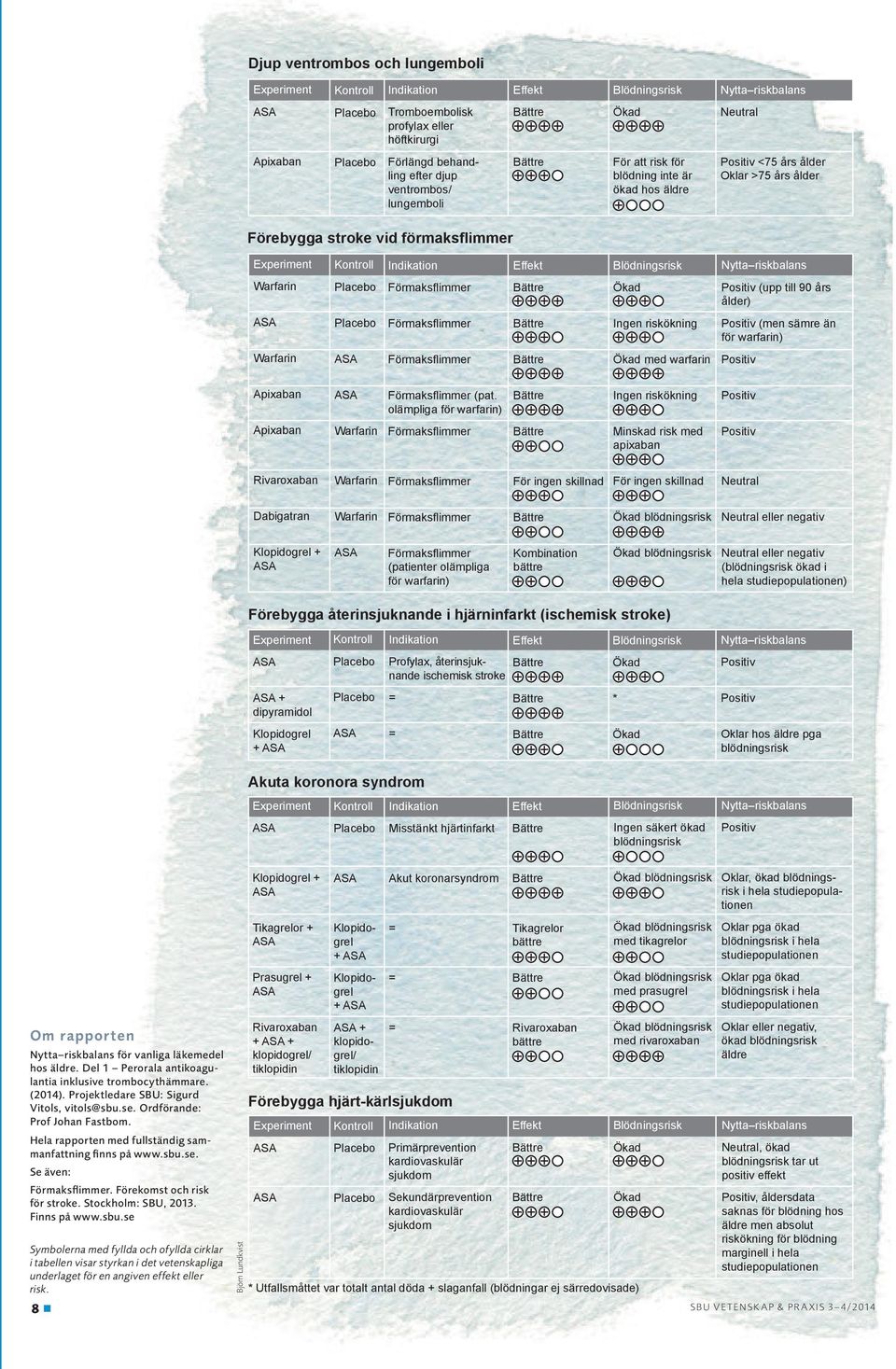 Blödningsrisk Nytta riskbalans Warfarin Placebo Förmaksflimmer Ökad Positiv (upp till 90 års ålder) Placebo Förmaksflimmer Ingen riskökning Positiv (men sämre än för warfarin) Warfarin Förmaksflimmer