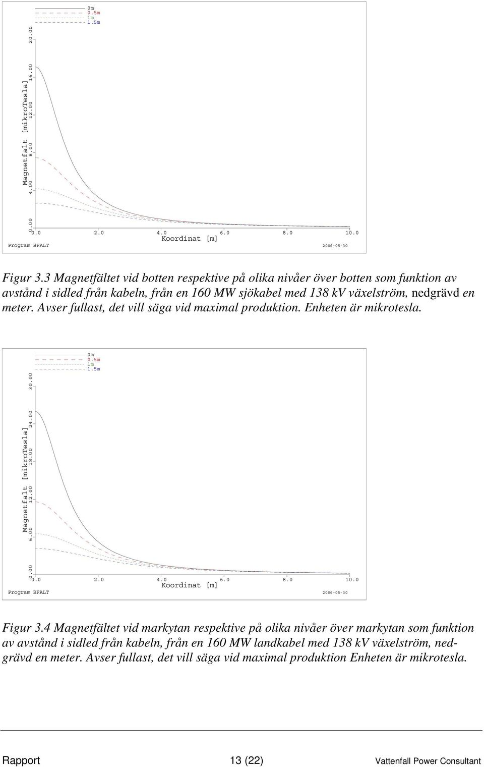 Avser fullast, det vill säga vid maximal produktion. Enheten är mikrotesla. Magnetfalt [mikrotesla] 0.00 6.00 12.00 18.00 24.00 30.00 0m 0.5m 1m 1.5m 0.0 2.0 4.0 6.0 8.0 10.