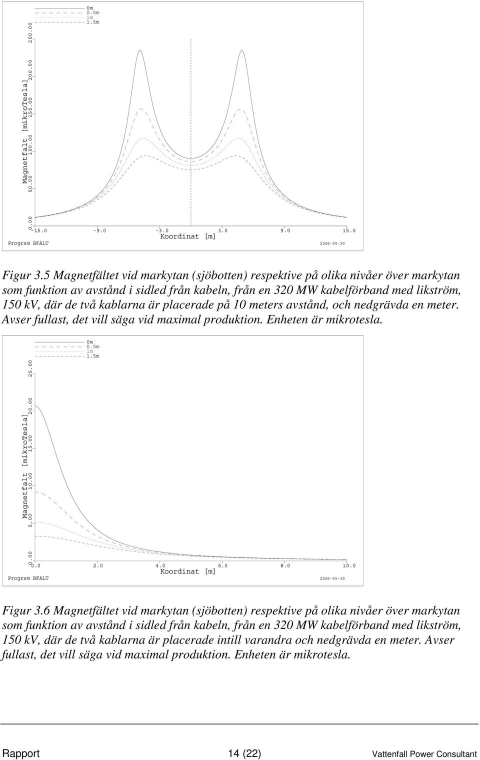 placerade på 10 meters avstånd, och nedgrävda en meter. Avser fullast, det vill säga vid maximal produktion. Enheten är mikrotesla. Magnetfalt [mikrotesla] 0.00 5.00 10.00 15.00 20.00 25.00 0m 0.