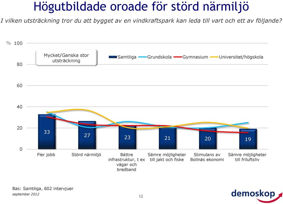 1 8 Mycket/Ganska stor utsträckning Samtliga Grundskola Gymnasium Universitet/högskola 6 4 2 2 21 19