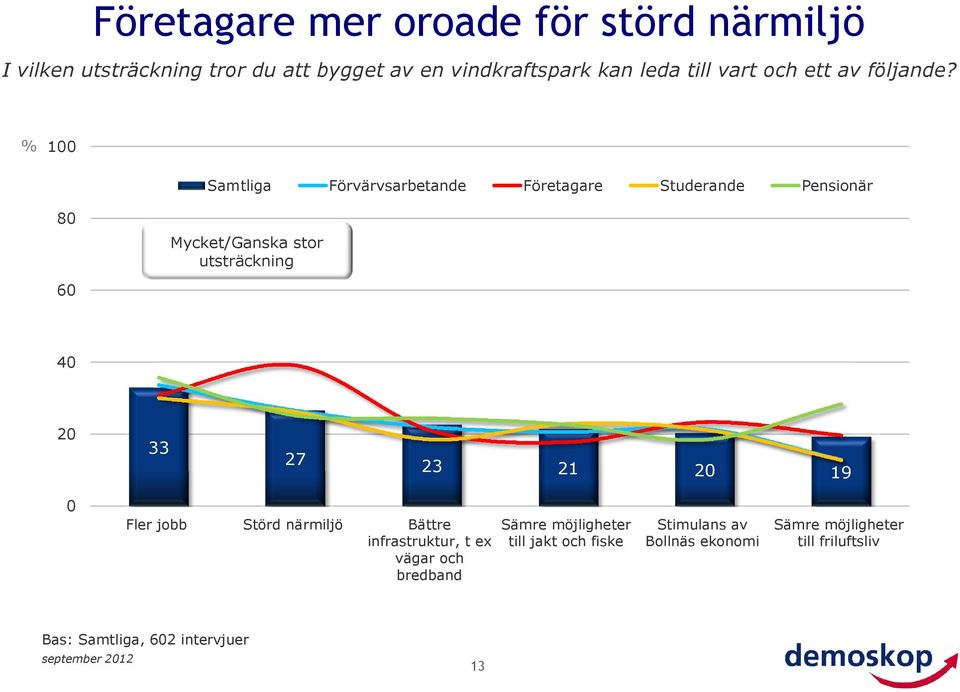 1 Samtliga Förvärvsarbetande Företagare Studerande Pensionär 8 Mycket/Ganska stor utsträckning 6 4 2 2