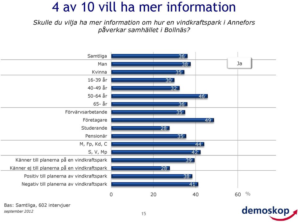 Samtliga Man Kvinna 16-9 år 4-49 år 5-64 år 65- år Förvärvsarbetande Företagare Studerande Pensionär M, Fp, Kd, C S, V, Mp