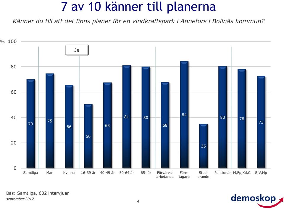 1 Ja 8 6 4 5 66 68 81 8 68 84 8 8 5 5 Samtliga Man Kvinna 16-9 år 4-49 år