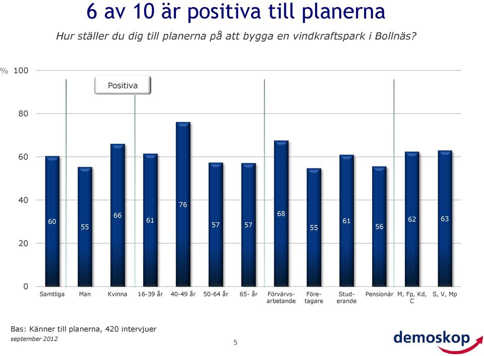 1 Positiva 8 6 4 6 55 66 61 6 5 5 68 55 61 56 62 6 Samtliga Man Kvinna 16-9 år