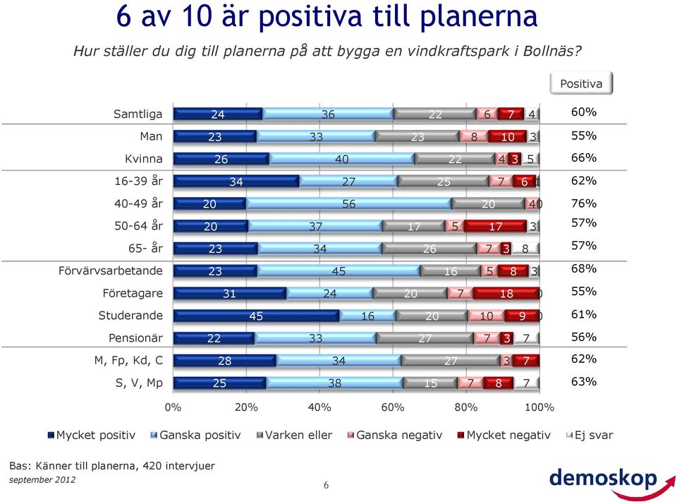 2 4 26 8 5 Förvärvsarbetande 2 45 16 5 8 68 Företagare 1 24 18 55 Studerande 45 16 1 9 61 Pensionär 22 2 56 M, Fp, Kd, C 28 4 2