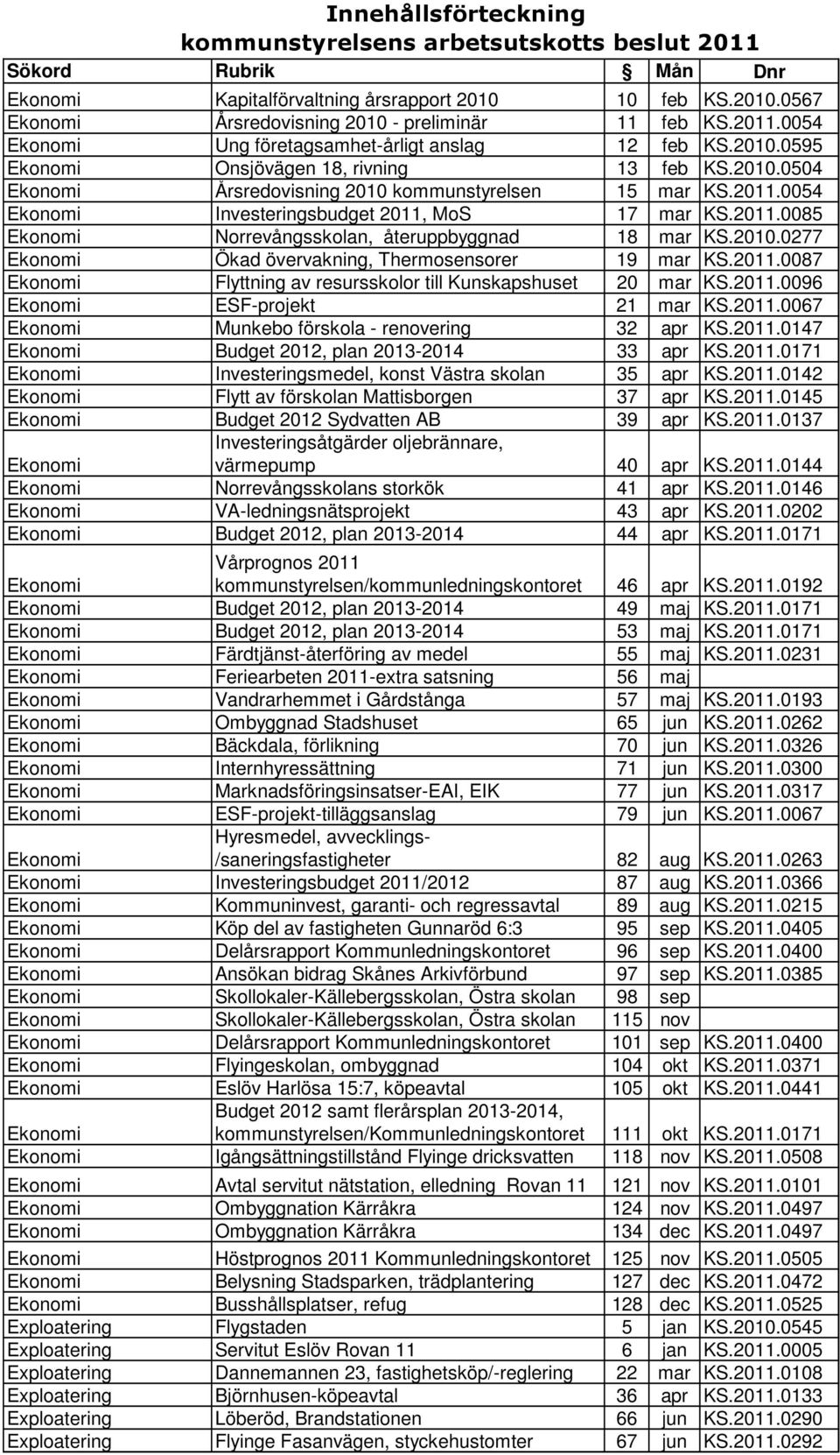 2011.0096 ESF-projekt 21 mar KS.2011.0067 Munkebo förskola - renovering 32 apr KS.2011.0147 Budget 2012, plan 2013-2014 33 apr KS.2011.0171 Investeringsmedel, konst Västra skolan 35 apr KS.2011.0142 Flytt av förskolan Mattisborgen 37 apr KS.