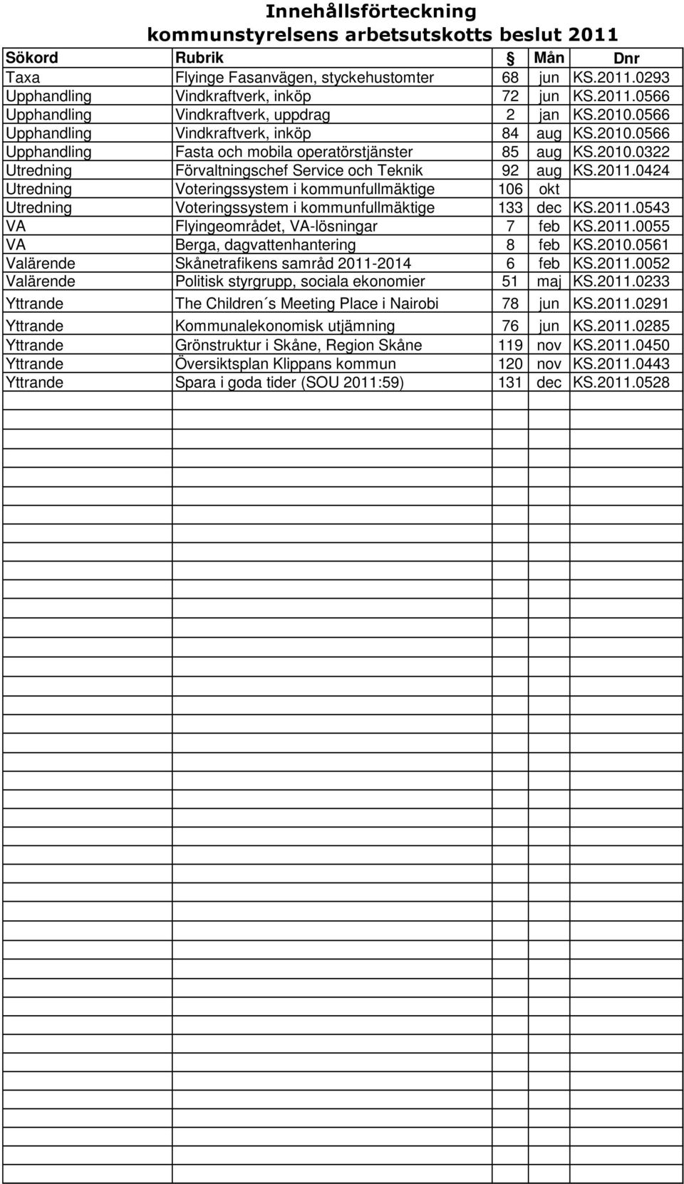 0424 Utredning Voteringssystem i kommunfullmäktige 106 okt Utredning Voteringssystem i kommunfullmäktige 133 dec KS.2011.0543 VA Flyingeområdet, VA-lösningar 7 feb KS.2011.0055 VA Berga, dagvattenhantering 8 feb KS.