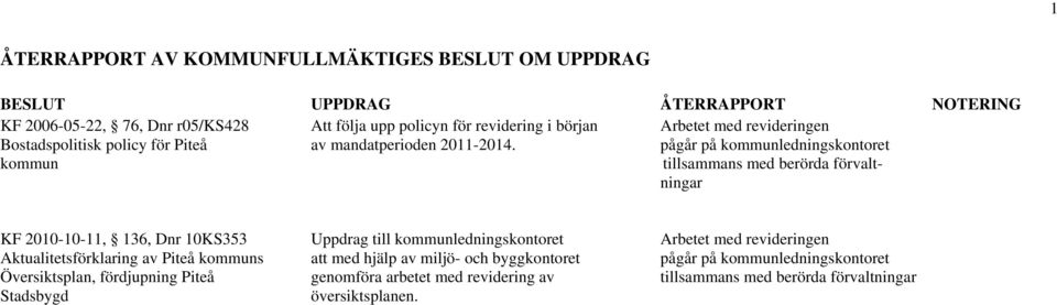 pågår på kommunledningskontoret kommun tillsammans med berörda förvaltningar KF 2010-10-11, 136, Dnr 10KS353 Uppdrag till kommunledningskontoret Arbetet med