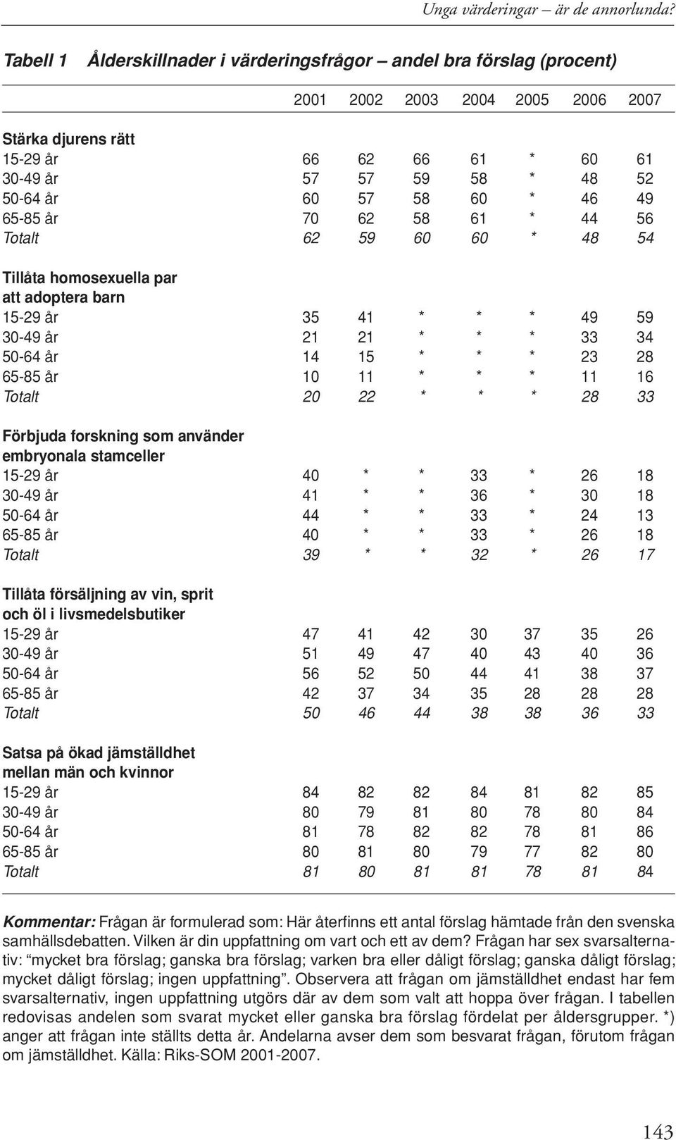 58 60 * 46 49 65-85 år 70 62 58 61 * 44 56 Totalt 62 59 60 60 * 48 54 Tillåta homosexuella par att adoptera barn 15-29 år 35 41 * * * 49 59 30-49 år 21 21 * * * 33 34 50-64 år 14 15 * * * 23 28 65-85