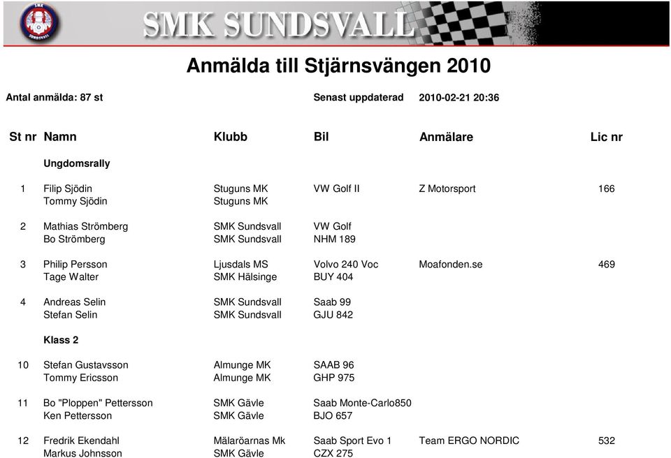 se 469 Tage Walter SMK Hälsinge BUY 404 4 Andreas Selin SMK Sundsvall Saab 99 Stefan Selin SMK Sundsvall GJU 842 Klass 2 10 Stefan Gustavsson Almunge MK SAAB 96 Tommy Ericsson Almunge