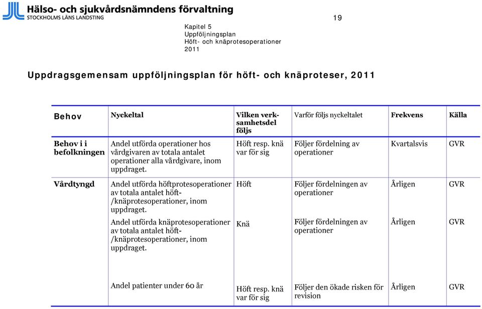 knä var för sig Följer fördelning av operationer Kvartalsvis GVR Vårdtyngd Andel utförda höftprotesoperationer av totala antalet höft- /knäprotesoperationer, inom uppdraget.