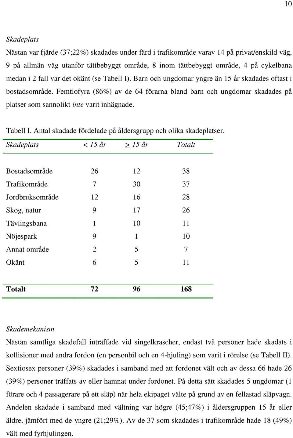 Femtiofyra (86%) av de 64 förarna bland barn och ungdomar skadades på platser som sannolikt inte varit inhägnade. Tabell I. Antal skadade fördelade på åldersgrupp och olika skadeplatser.