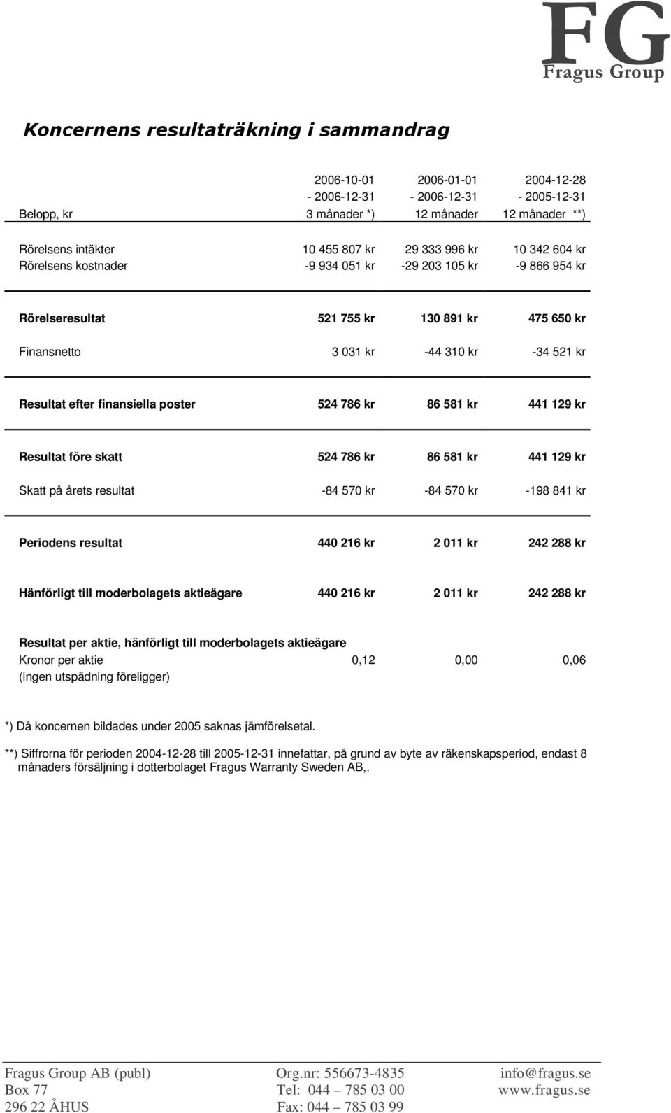 441 129 kr Resultat före skatt 524 786 kr 86 581 kr 441 129 kr Skatt på årets resultat -84 570 kr -84 570 kr -198 841 kr Periodens resultat 440 216 kr 2 011 kr 242 288 kr Hänförligt till