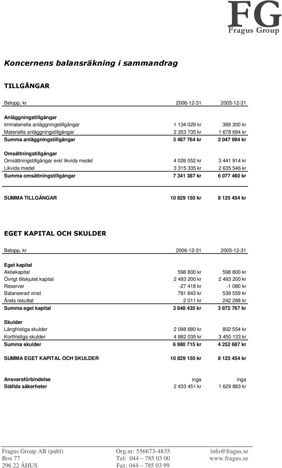 anläggningstillgångar 3 487 764 kr 2 047 994 kr Omsättningstillgångar Omsättningstillgångar exkl likvida medel 4 026 052 kr 3 441 914 kr Likvida medel 3 315 335 kr 2 635 546 kr Summa