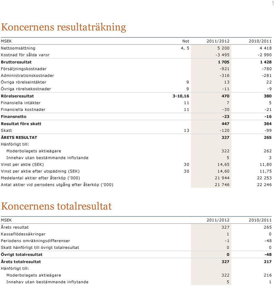 23 16 Resultat före skatt 447 364 Skatt 13 120 99 ÅRETS RESULTAT 327 265 Hänförligt till: Moderbolagets aktieägare 322 262 Innehav utan bestämmande inflytande 5 3 Vinst per aktie (SEK) 30 14,65 11,80