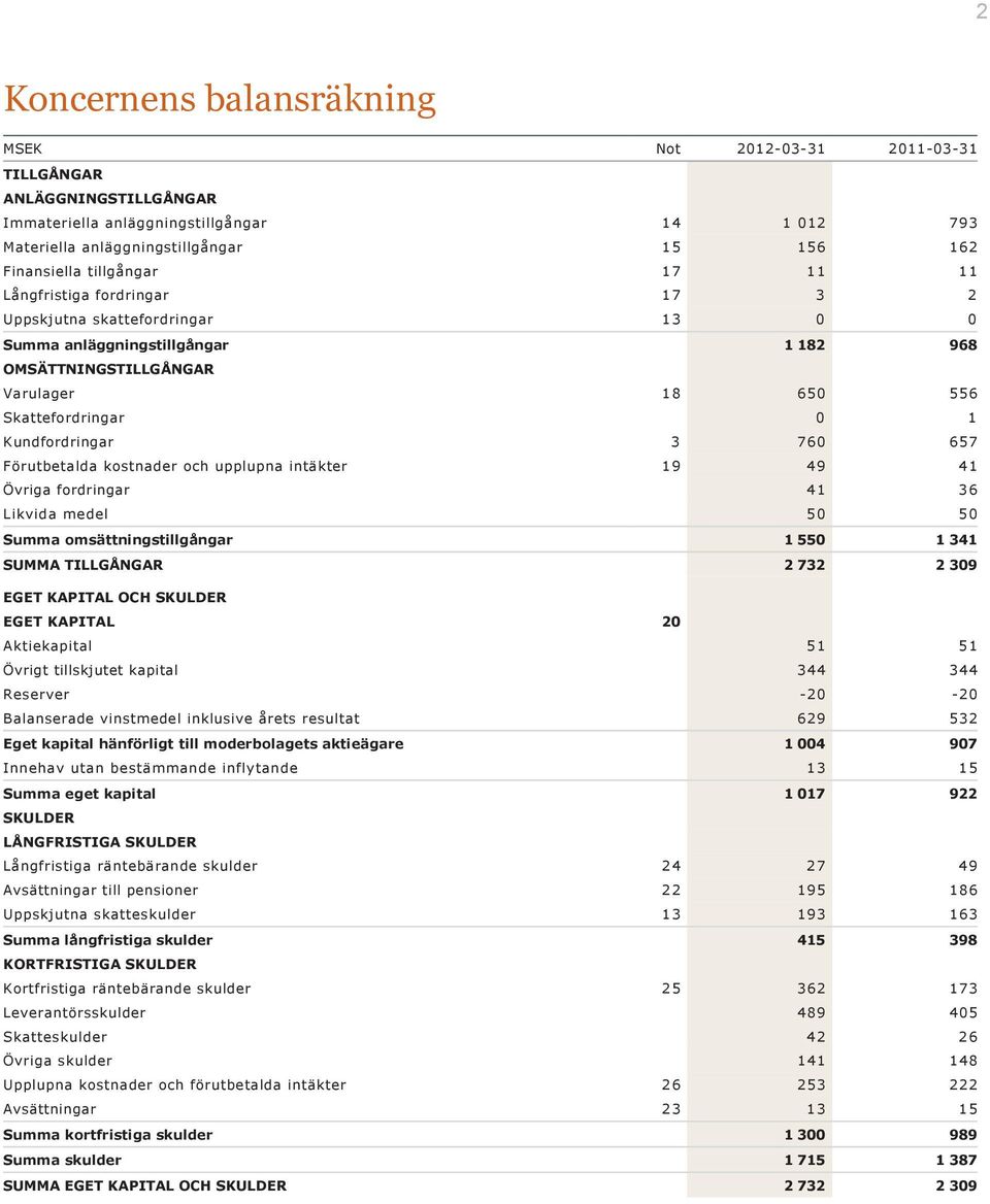 Kundfordringar 3 760 657 Förutbetalda kostnader och upplupna intäkter 19 49 41 Övriga fordringar 41 36 Likvida medel 50 50 Summa omsättningstillgångar 1 550 1 341 SUMMA TILLGÅNGAR 2 732 2 309 EGET