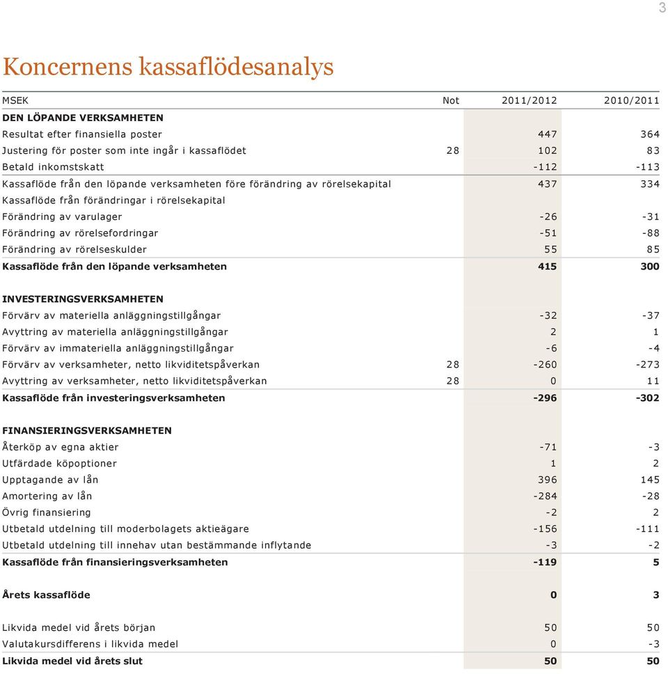 rörelsefordringar 51 88 Förändring av rörelseskulder 55 85 Kassaflöde från den löpande verksamheten 415 300 INVESTERINGSVERKSAMHETEN Förvärv av materiella anläggningstillgångar 32 37 Avyttring av