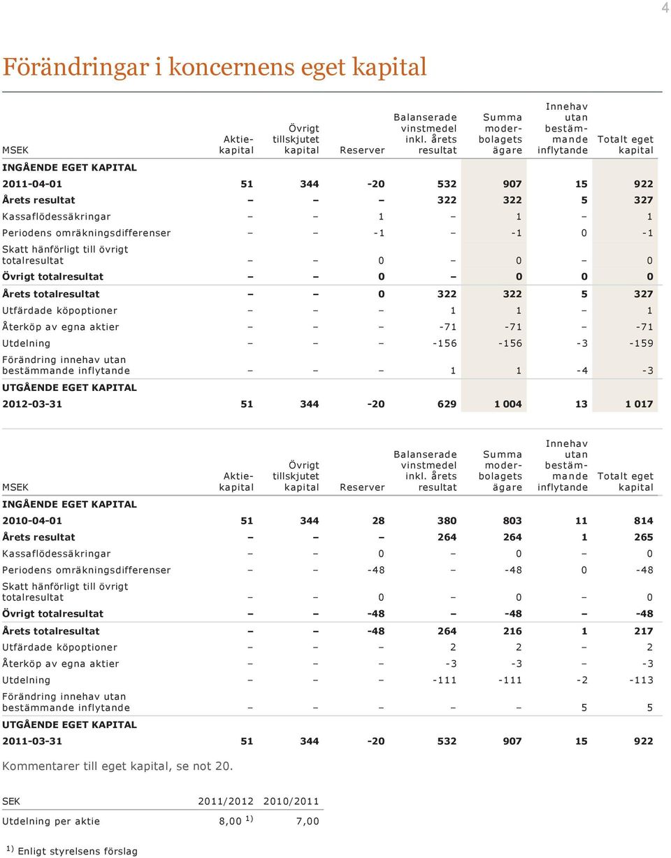 omräkningsdifferenser 1 1 0 1 Skatt hänförligt till övrigt totalresultat 0 0 0 Övrigt totalresultat 0 0 0 0 Årets totalresultat 0 322 322 5 327 Utfärdade köpoptioner 1 1 1 Återköp av egna aktier 71