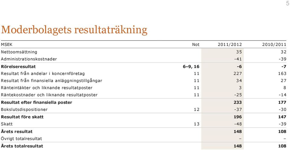 Ränteintäkter och liknande resultatposter 11 3 8 Räntekostnader och liknande resultatposter 11 25 14 Resultat efter finansiella poster