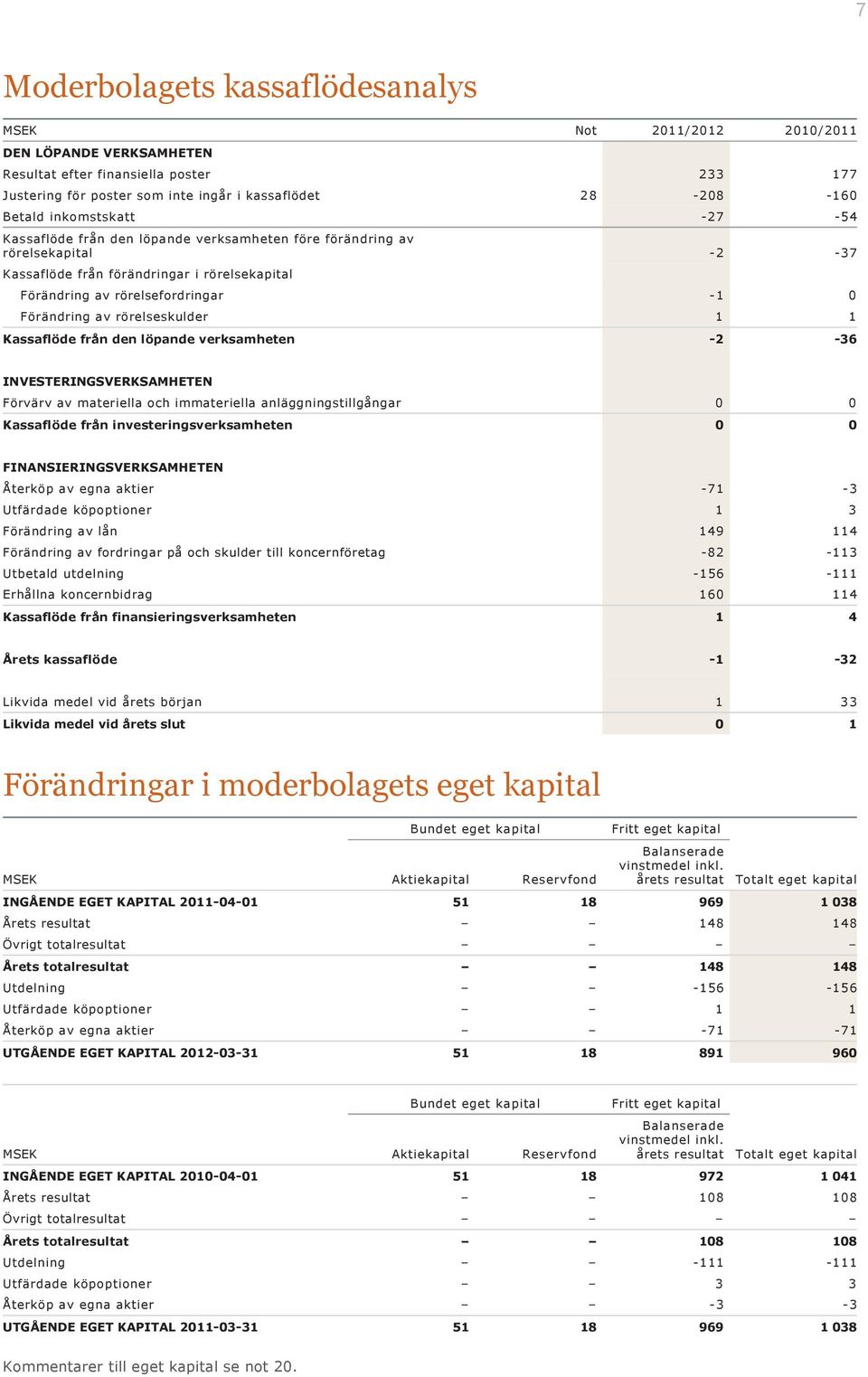 rörelseskulder 1 1 Kassaflöde från den löpande verksamheten 2 36 INVESTERINGSVERKSAMHETEN Förvärv av materiella och immateriella anläggningstillgångar 0 0 Kassaflöde från investeringsverksamheten 0 0