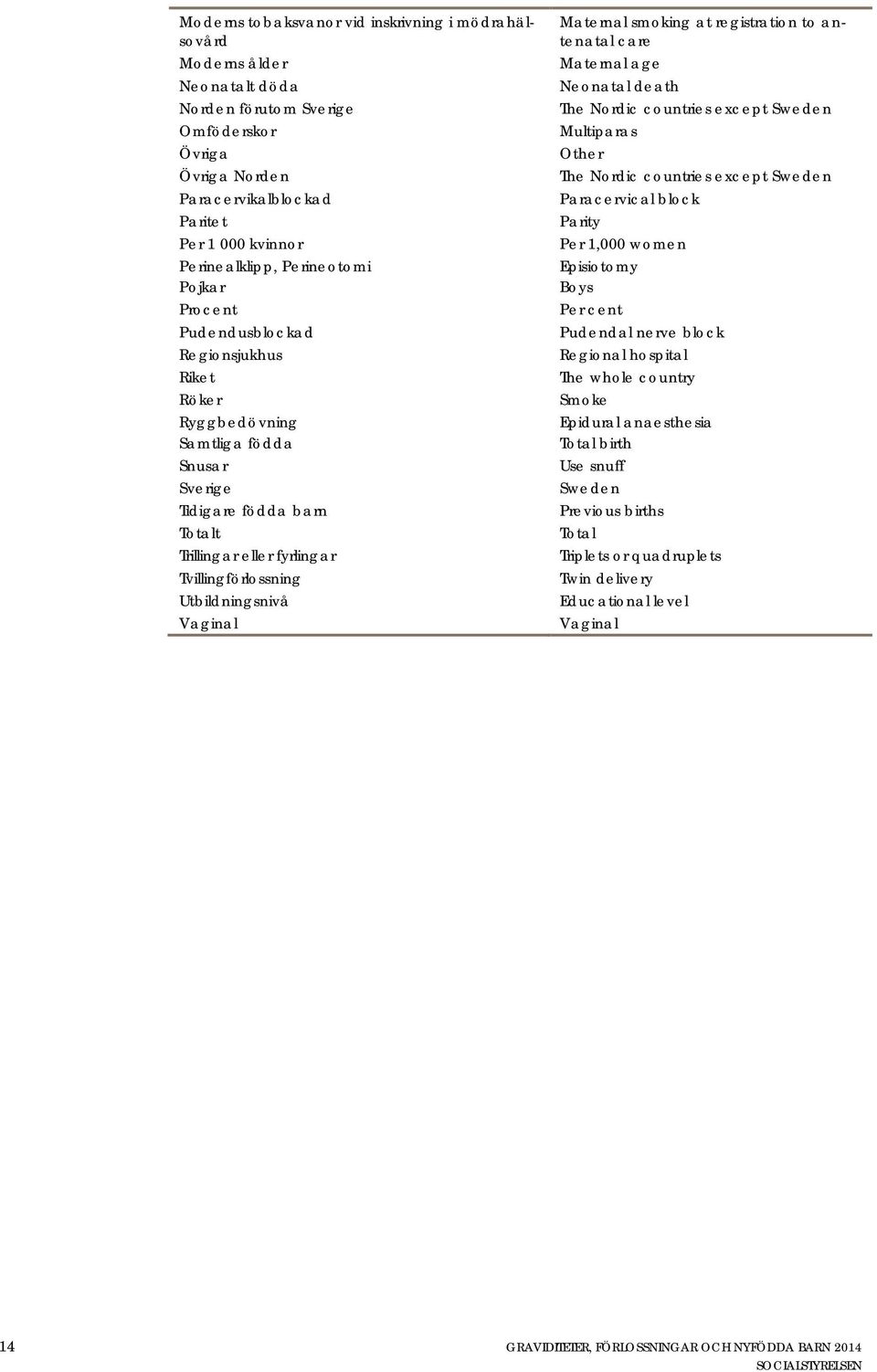 Utbildningsnivå Vaginal Maternal smoking at registration to antenatal care Maternal age Neonatal death The Nordic countries except Sweden Multiparas Other The Nordic countries except Sweden