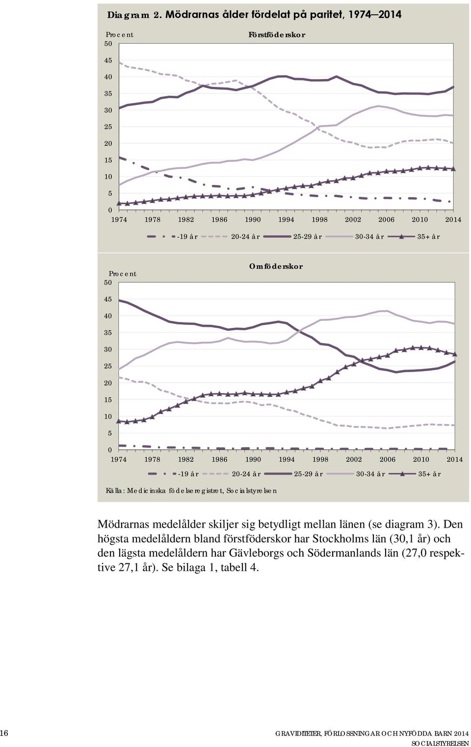 30-34 år 35+ år Procent 50 Omföderskor 45 40 35 30 25 20 15 10 5 0 1974 1978 1982 1986 1990 1994 1998 2002 2006 2010 2014-19 år 20-24 år 25-29 år 30-34 år 35+ år Källa: Medicinska