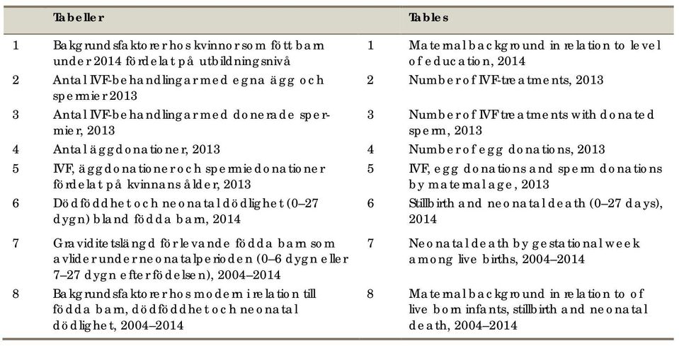 of egg donations, 2013 5 IVF, äggdonationer och spermiedonationer fördelat på kvinnans ålder, 2013 6 Dödföddhet och neonatal dödlighet (0 27 dygn) bland födda barn, 2014 5 IVF, egg donations and