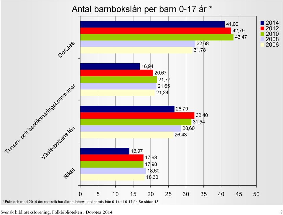 18,30 26,79 32,40 31,54 28,60 26,43 0 5 10 15 20 25 30 35 40 45 50 * Från och med års statistik