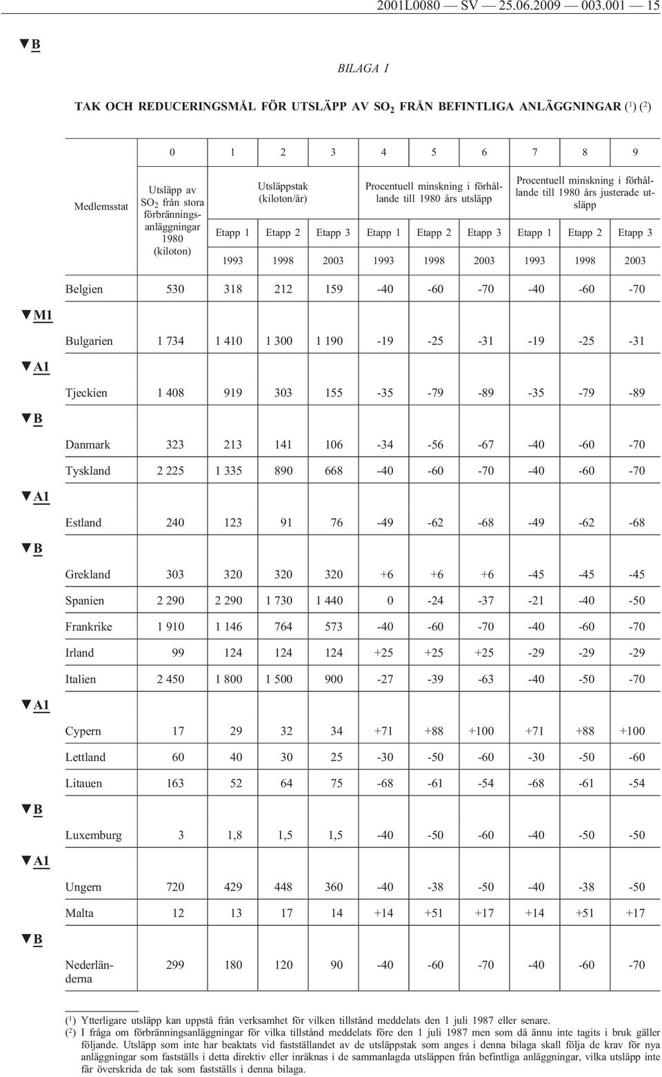 Utsläppstak (kiloton/år) Procentuell minskning i förhållande till 1980 års utsläpp Etapp 1 Etapp 2 Etapp 3 Etapp 1 Etapp 2 Etapp 3 Etapp 1 Etapp 2 Etapp 3 1993 1998 2003 1993 1998 2003 1993 1998 2003