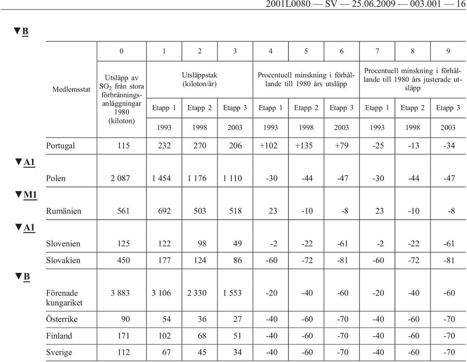 Procentuell minskning i förhållande till 1980 års justerade utsläpp Etapp 1 Etapp 2 Etapp 3 Etapp 1 Etapp 2 Etapp 3 Etapp 1 Etapp 2 Etapp 3 1993 1998 2003 1993 1998 2003 1993 1998 2003 A1 M1 A1