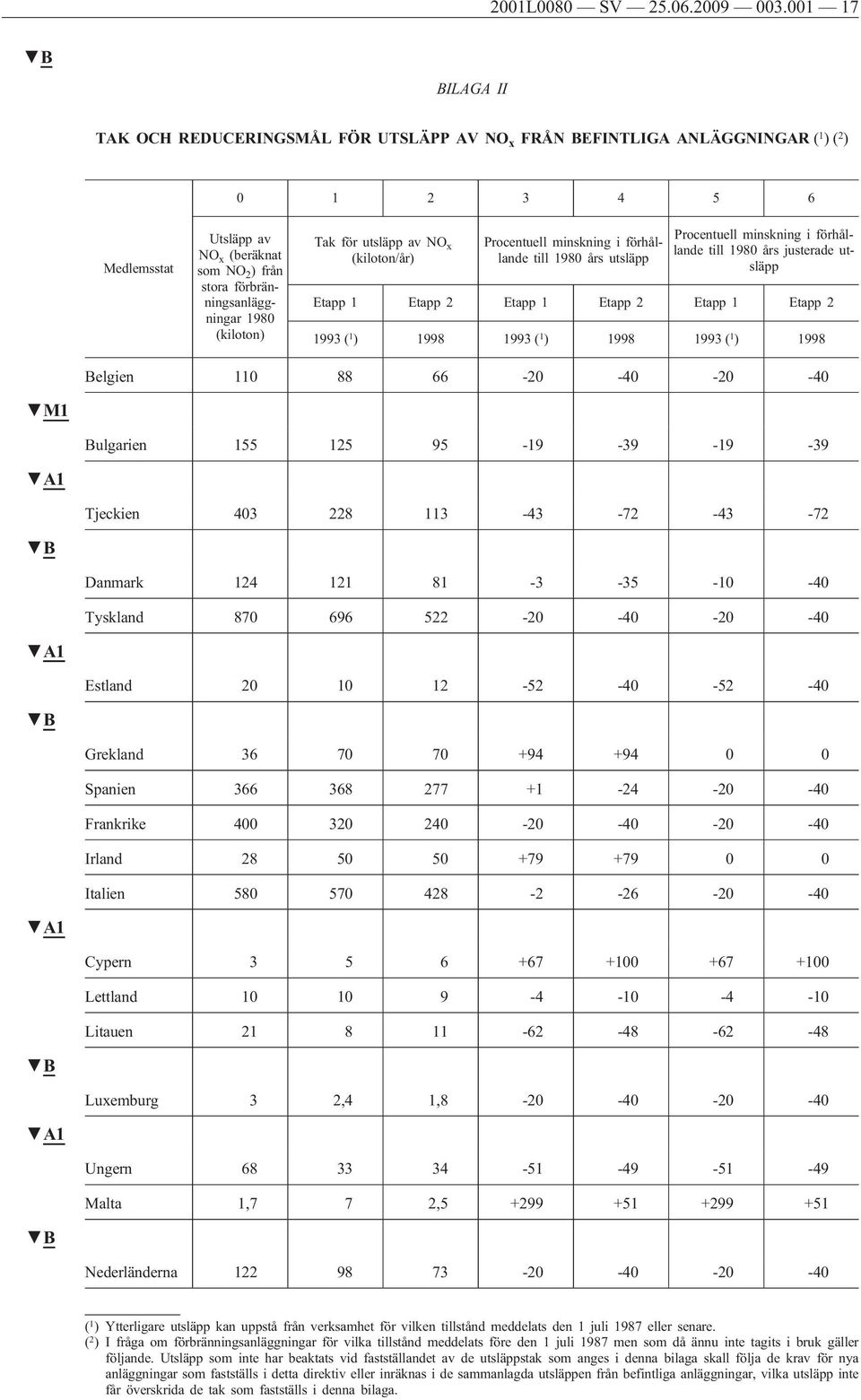 1980 (kiloton) Tak för utsläpp av NO x (kiloton/år) Procentuell minskning i förhållande till 1980 års utsläpp Procentuell minskning i förhållande till 1980 års justerade utsläpp Etapp 1 Etapp 2 Etapp