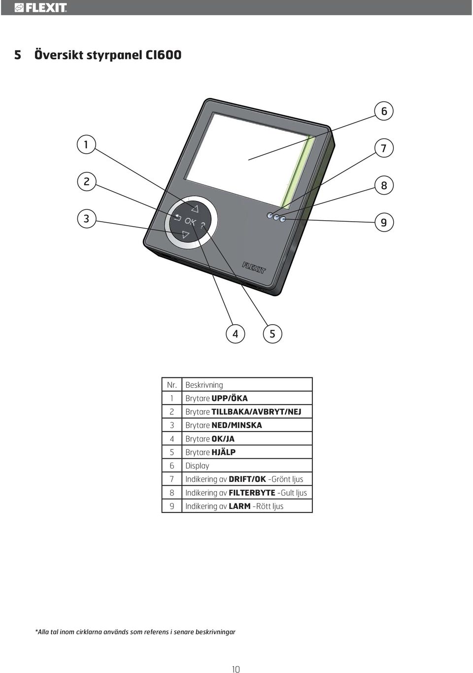 Brytare OK/JA 5 Brytare HJÄLP 6 Display 7 Indikering av DRIFT/OK -Grönt ljus 8