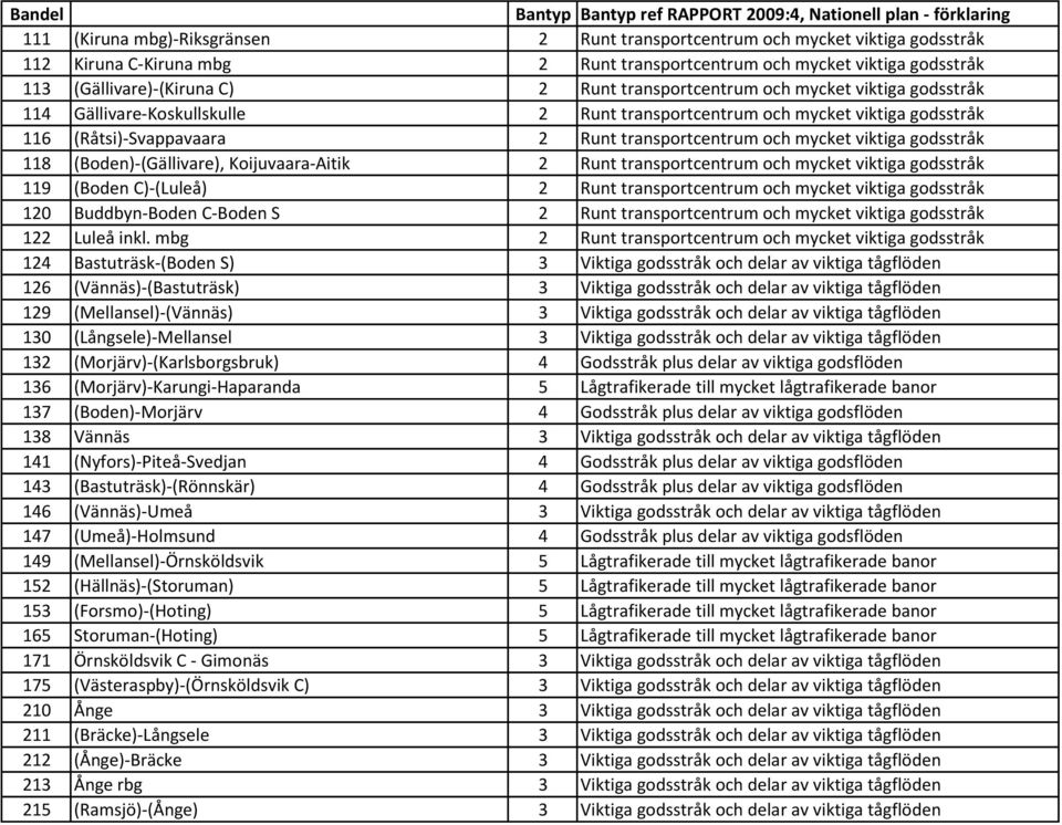 (Råtsi)-Svappavaara 2 Runt transportcentrum och mycket viktiga godsstråk 118 (Boden)-(Gällivare), Koijuvaara-Aitik 2 Runt transportcentrum och mycket viktiga godsstråk 119 (Boden C)-(Luleå) 2 Runt