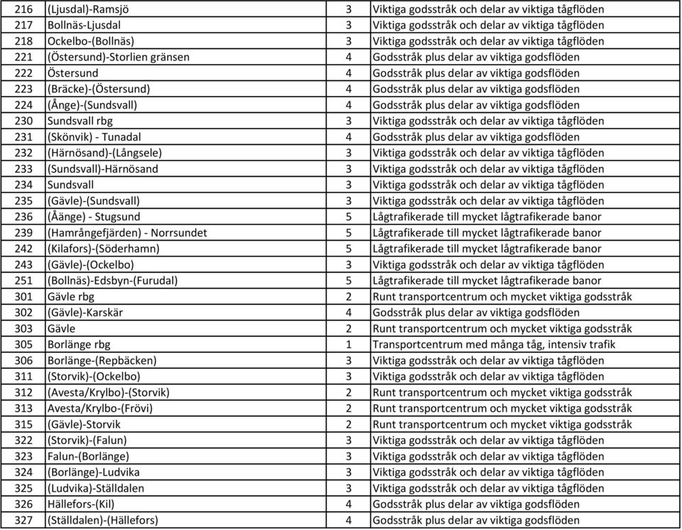 delar av viktiga godsflöden 224 (Ånge)-(Sundsvall) 4 Godsstråk plus delar av viktiga godsflöden 230 Sundsvall rbg 3 Viktiga godsstråk och delar av viktiga tågflöden 231 (Skönvik) - Tunadal 4