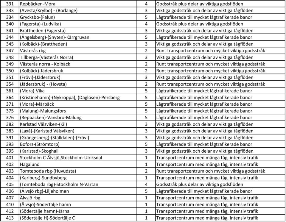 (Ängelsberg)-(Snyten)-Kärrgruvan 5 Lågtrafikerade till mycket lågtrafikerade banor 345 (Kolbäck)-(Brattheden) 3 Viktiga godsstråk och delar av viktiga tågflöden 347 Västerås rbg 2 Runt