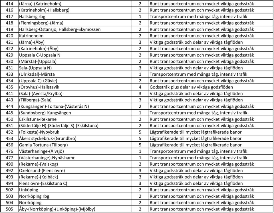 godsstråk 420 Katrineholm 2 Runt transportcentrum och mycket viktiga godsstråk 421 (Järna)-(Åby) 3 Viktiga godsstråk och delar av viktiga tågflöden 422 (Katrineholm)-(Åby) 2 Runt transportcentrum och