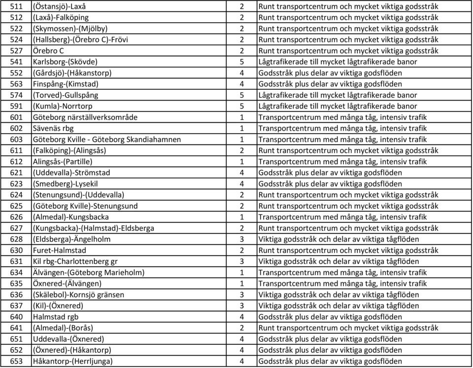 5 Lågtrafikerade till mycket lågtrafikerade banor 552 (Gårdsjö)-(Håkanstorp) 4 Godsstråk plus delar av viktiga godsflöden 563 Finspång-(Kimstad) 4 Godsstråk plus delar av viktiga godsflöden 574