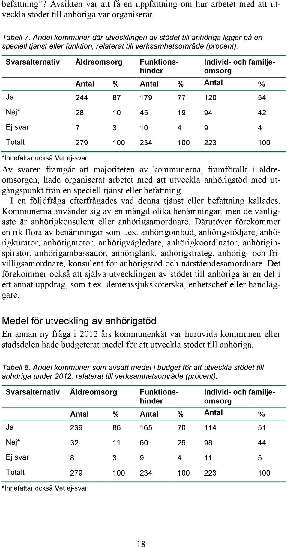 Svarsalternativ Äldreomsorg Funktionshinder Individ- och familjeomsorg Antal % Antal % Antal % Ja 244 87 179 77 120 54 Nej* 28 10 45 19 94 42 Ej svar 7 3 10 4 9 4 Totalt 279 100 234 100 223 100