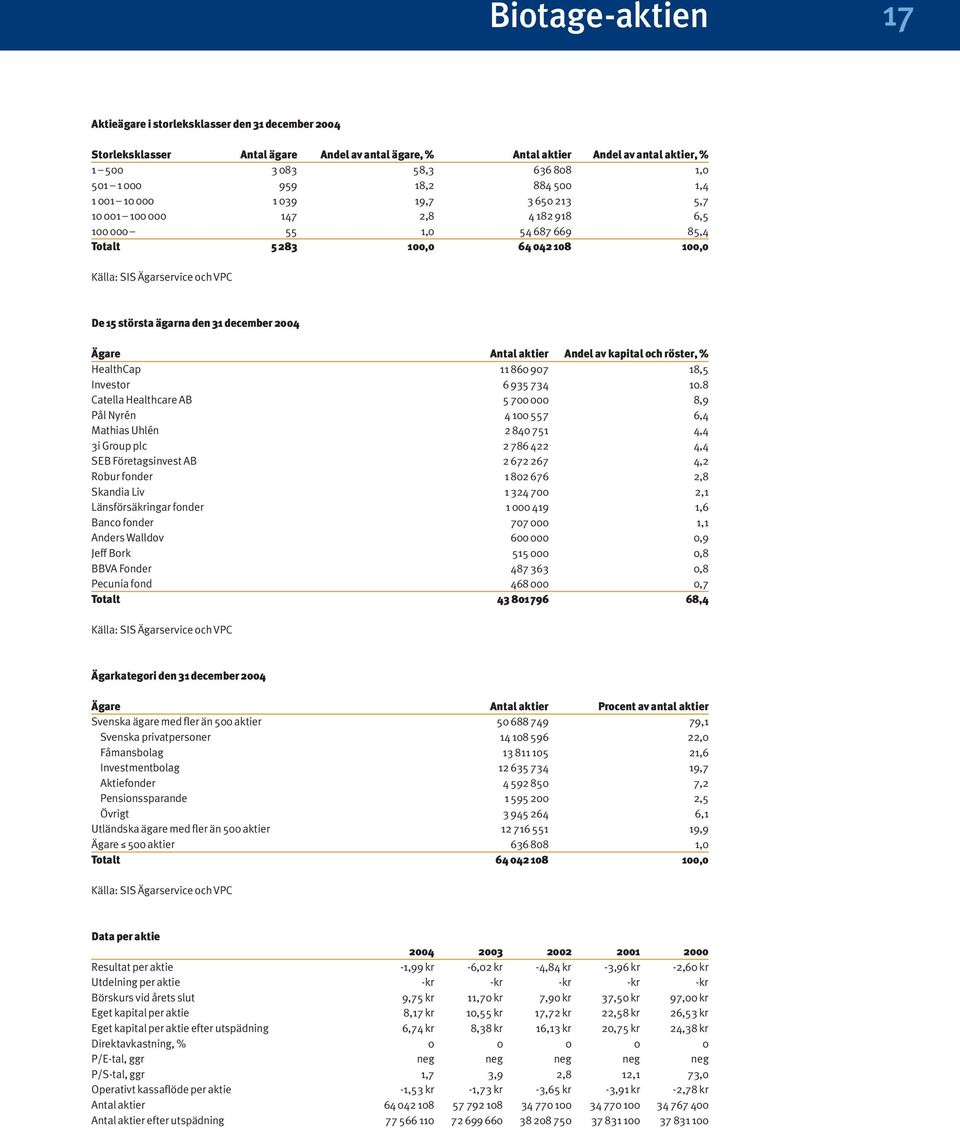 största ägarna den 31 december 2004 Ägare Antal aktier Andel av kapital och röster, % HealthCap 11 860 907 18,5 Investor 6 935 734 10.