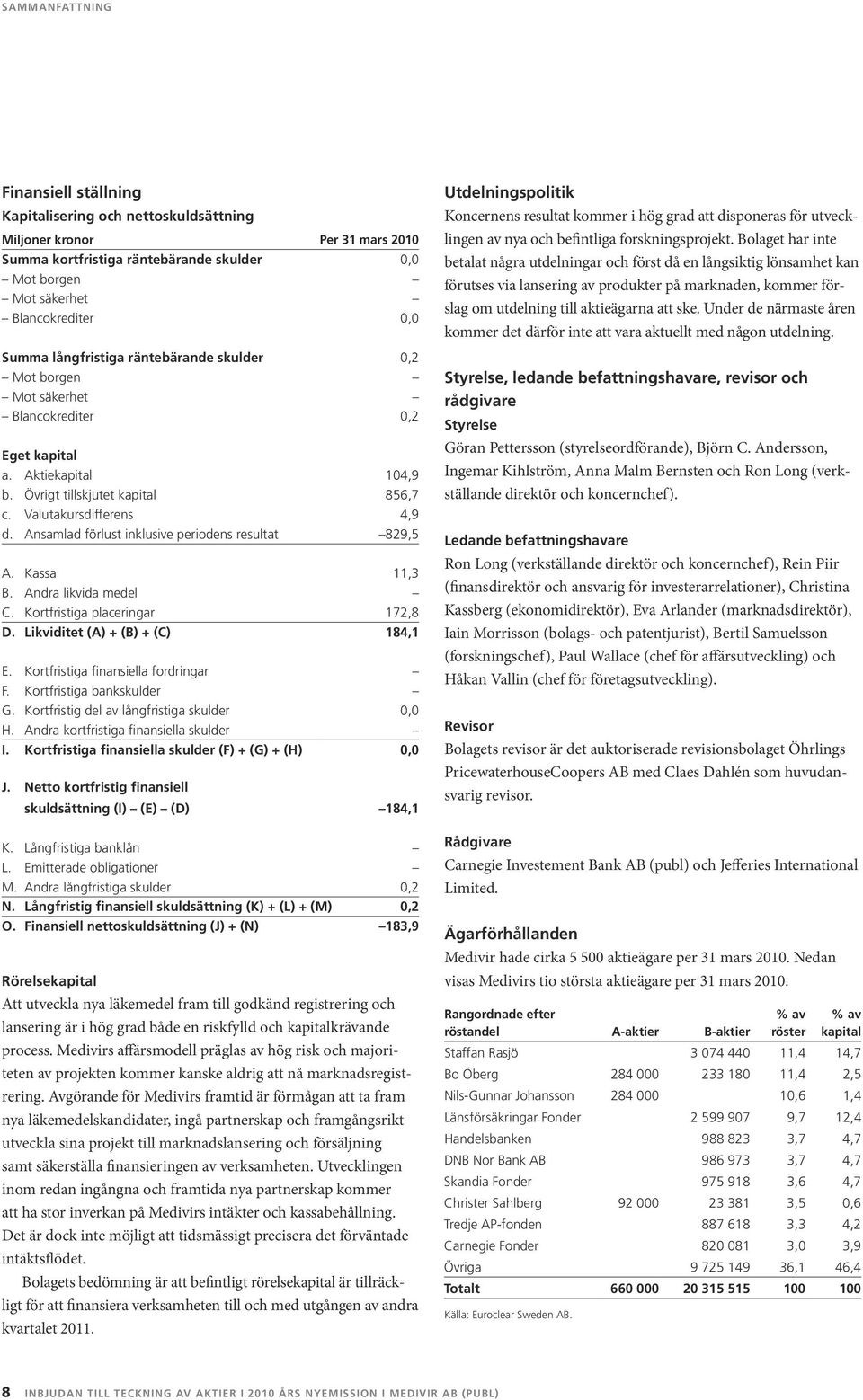 Ansamlad förlust inklusive periodens resultat 829,5 A. Kassa 11,3 B. Andra likvida medel C. Kortfristiga placeringar 172,8 D. Likviditet (A) + (B) + (C) 184,1 E. Kortfristiga finansiella fordringar F.