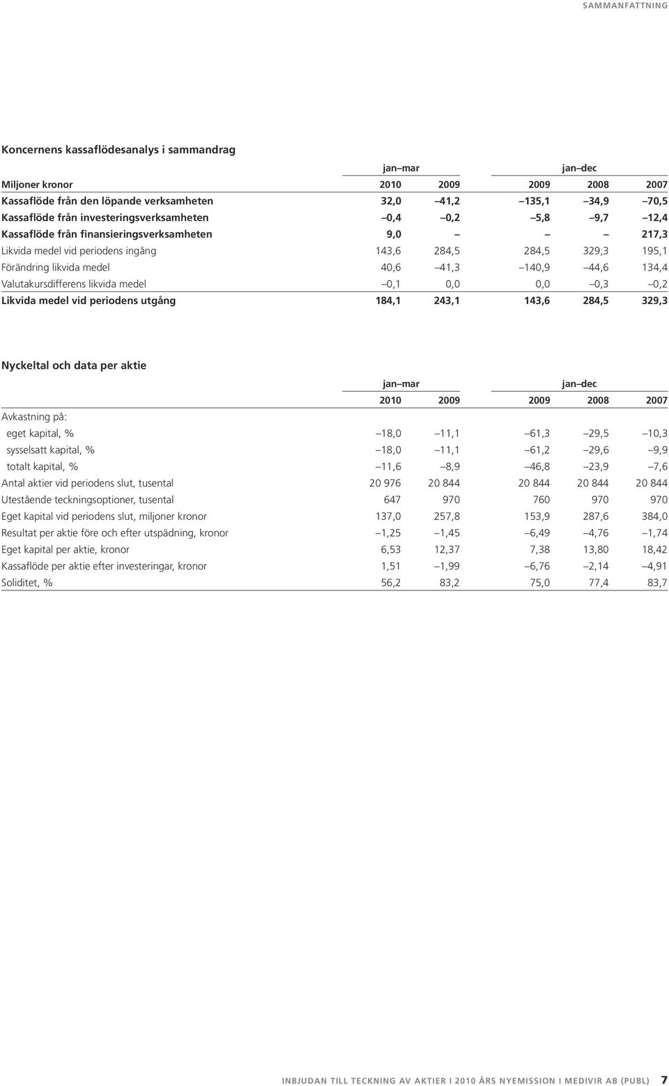 140,9 44,6 134,4 Valutakursdifferens likvida medel 0,1 0,0 0,0 0,3 0,2 Likvida medel vid periodens utgång 184,1 243,1 143,6 284,5 329,3 Nyckeltal och data per aktie jan mar jan dec 2010 2009 2009