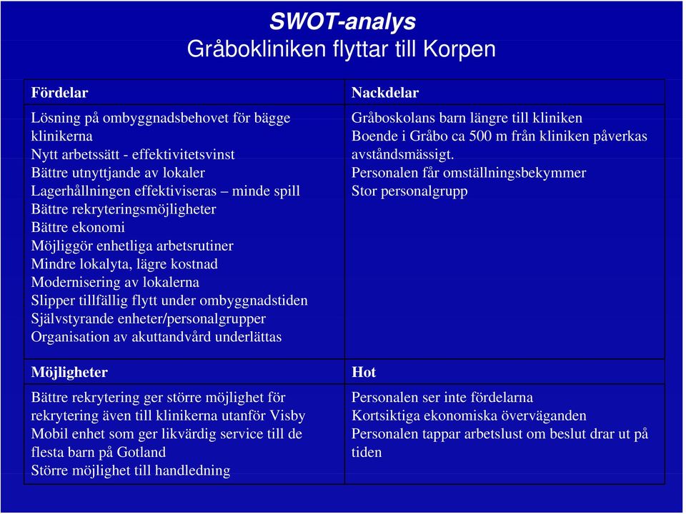 ombyggnadstiden Självstyrande enheter/personalgrupper Organisation av akuttandvård underlättas Nackdelar Gråboskolans barn längre till kliniken Boende i Gråbo ca 500 m från kliniken påverkas